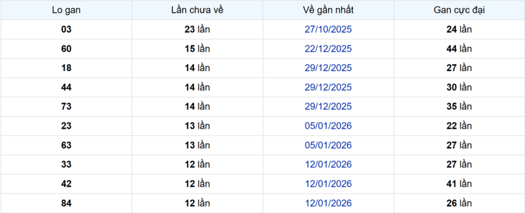 Thống kê Logan Đồng Tháp