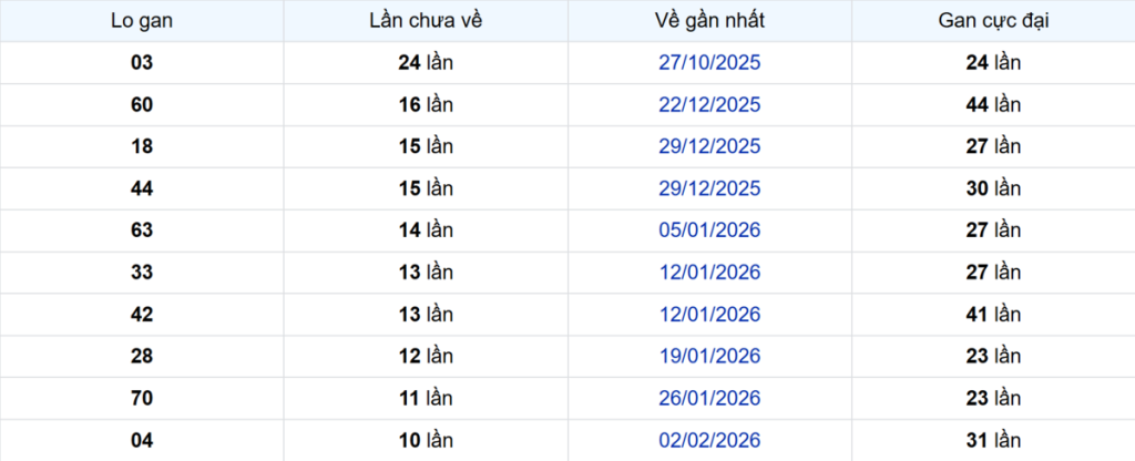 Thống kê Logan Đồng Tháp