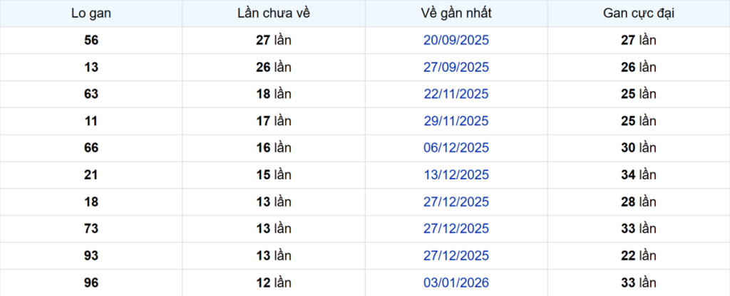 Thống kê Logan Hậu Giang
