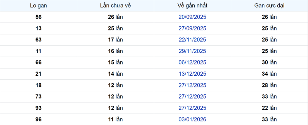 Thống kê Logan Hậu Giang