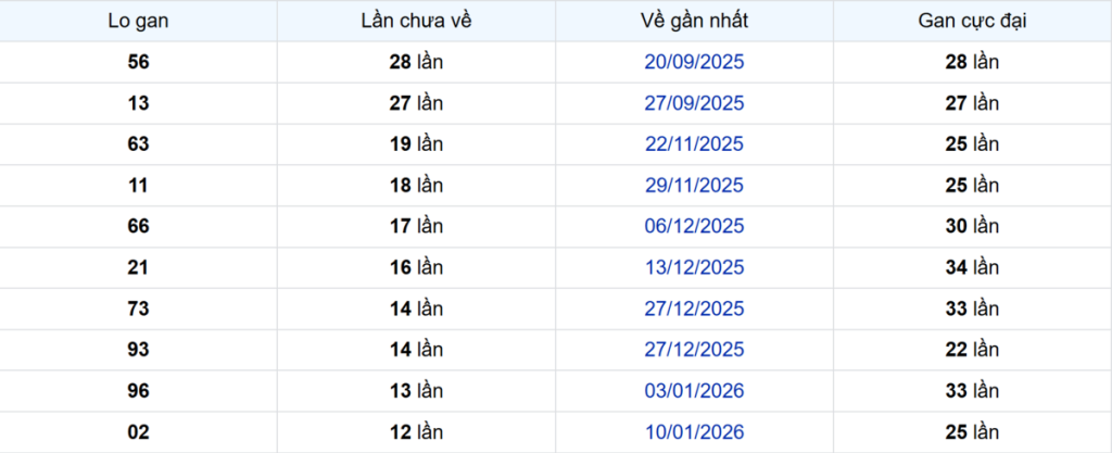Thống kê Logan Hậu Giang