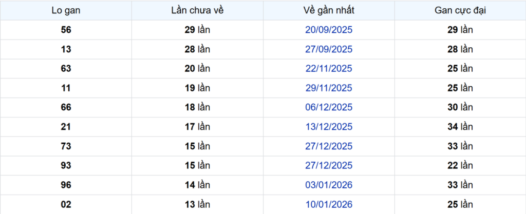 Thống kê Logan Hậu Giang