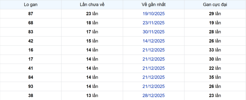 Thống kê Logan Kiên Giang