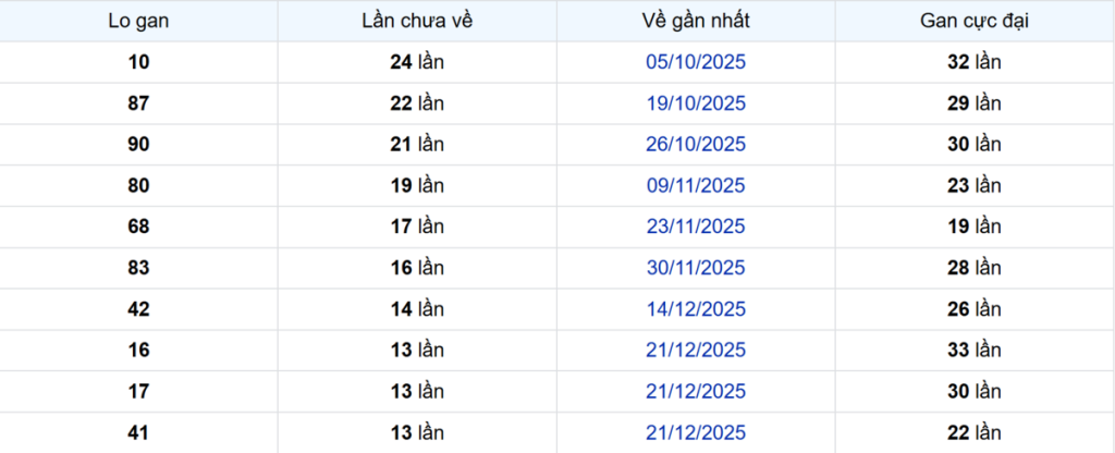 Thống kê Logan Kiên Giang