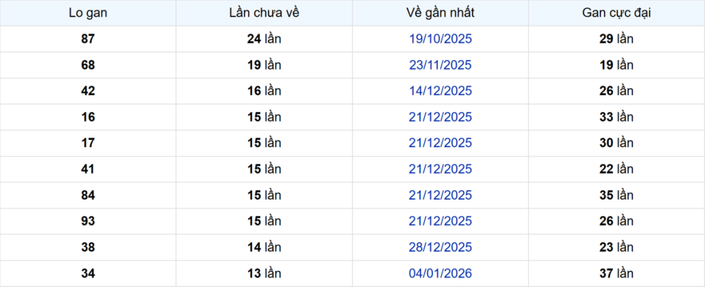 Thống kê Logan Kiên Giang