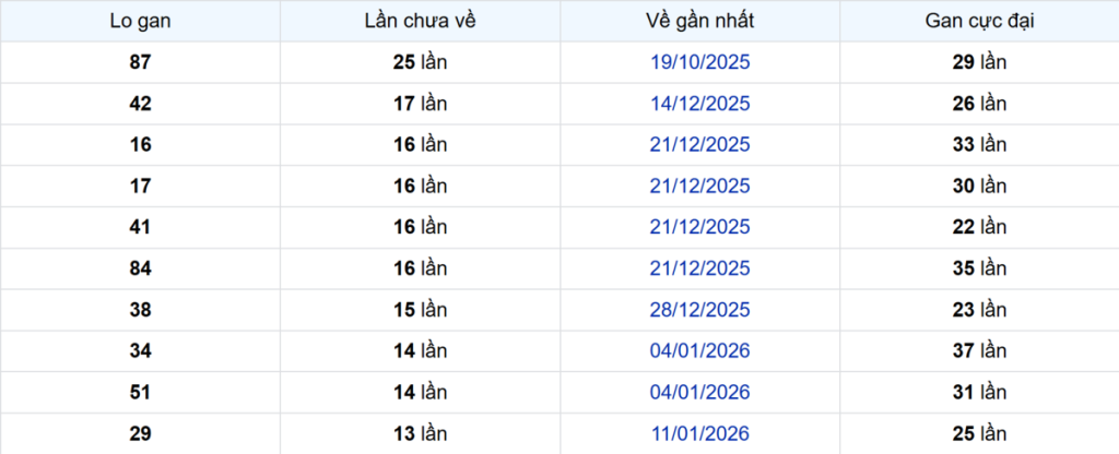 Thống kê Logan Kiên Giang