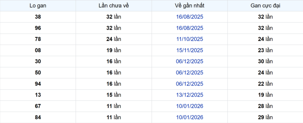 Thống kê Logan Long An