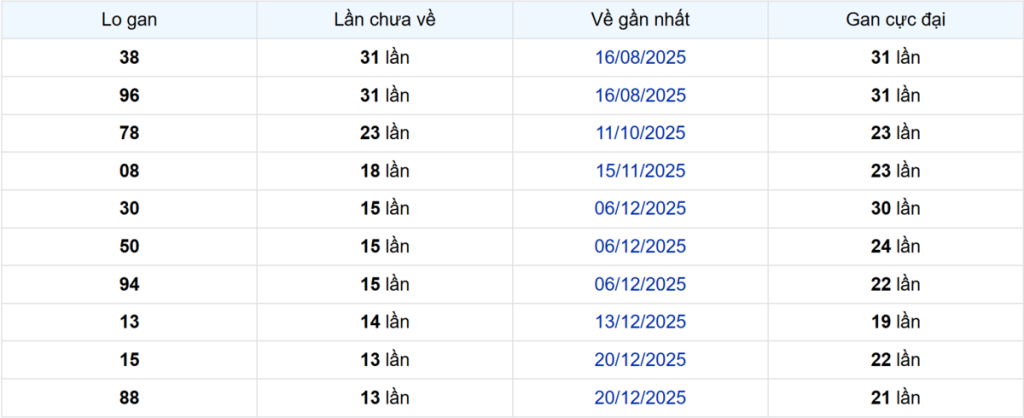 Thống kê Logan Long An