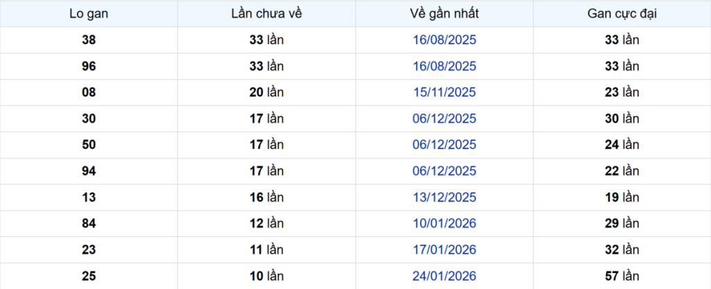 Thống kê Logan Long An