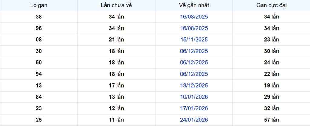Thống kê Logan Long An