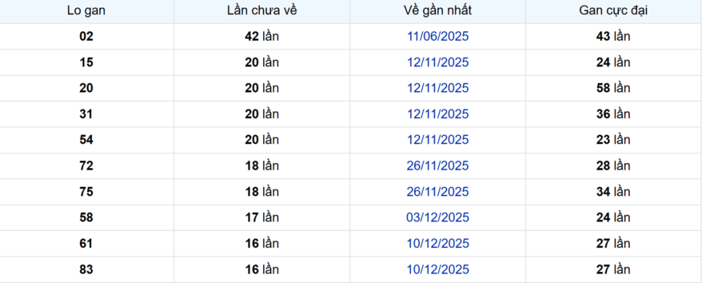 Thống kê Logan Sóc Trăng