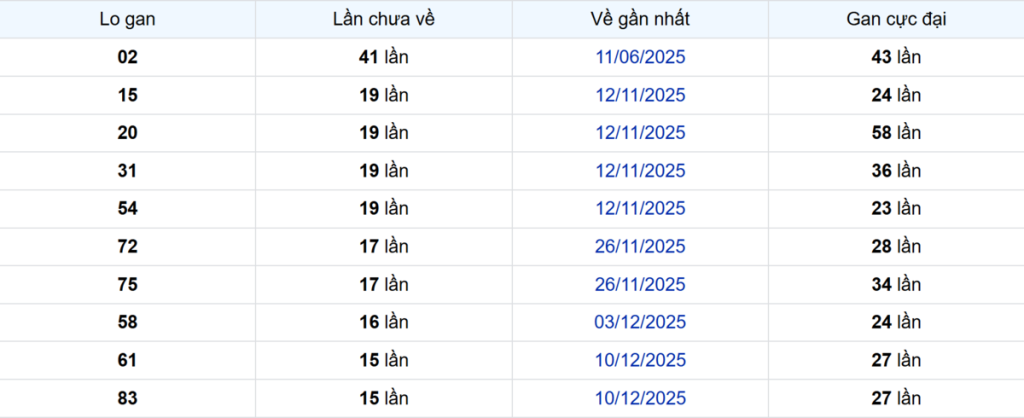 Thống kê Logan Sóc Trăng