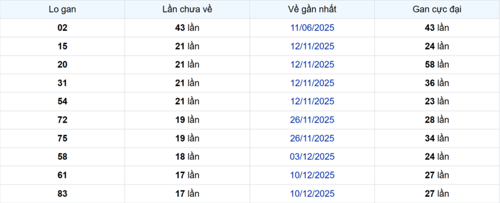 Thống kê Logan Sóc Trăng