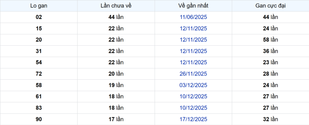 Thống kê Logan Sóc Trăng