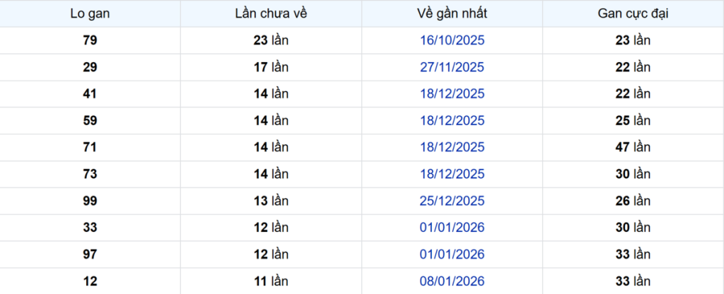 Thống kê Logan Tây Ninh