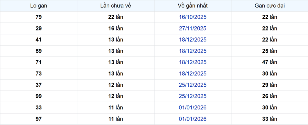 Thống kê Logan Tây Ninh
