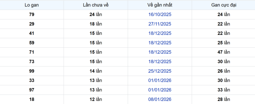 Thống kê Logan Tây Ninh