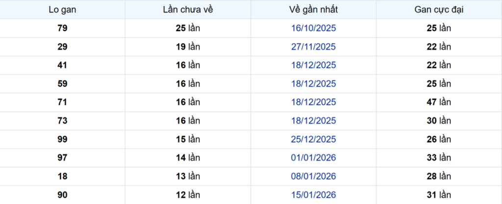 Thống kê Logan Tây Ninh