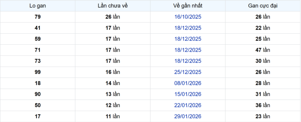 Thống kê Logan Tây Ninh