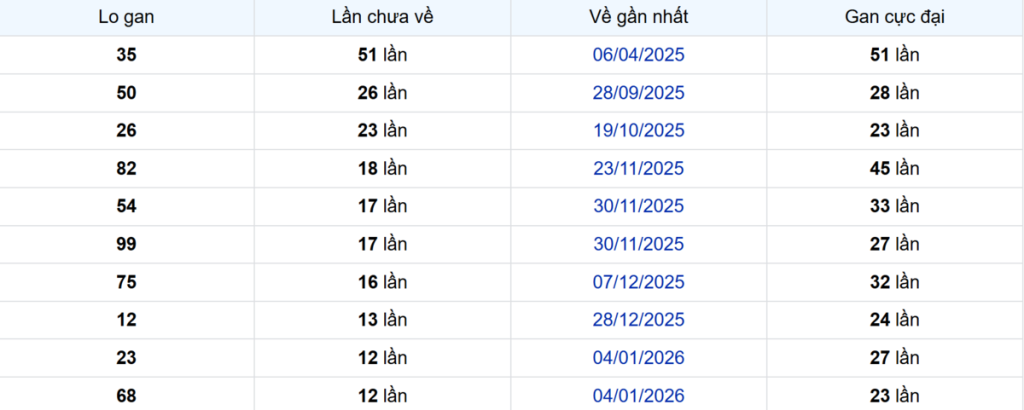 Thống kê Logan Tiền Giang