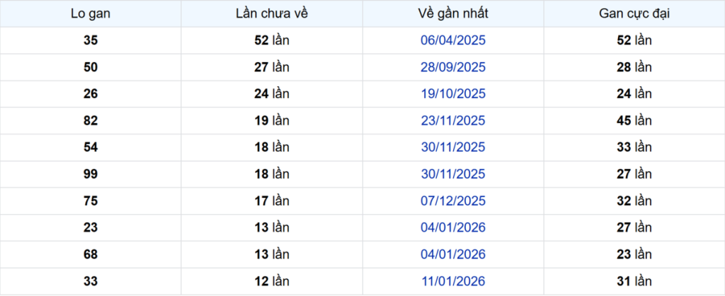 Thống kê Logan Tiền Giang