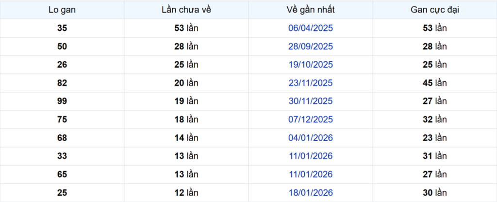 Thống kê Logan Tiền Giang