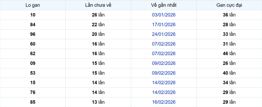 Thống kê Logan TP.HCM