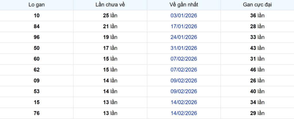Thống kê Logan TP.HCM