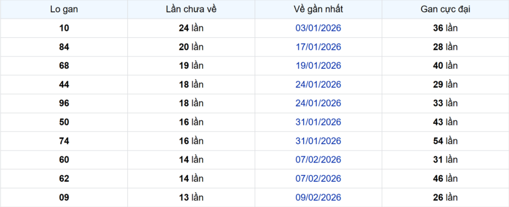 Thống kê Logan TP.HCM