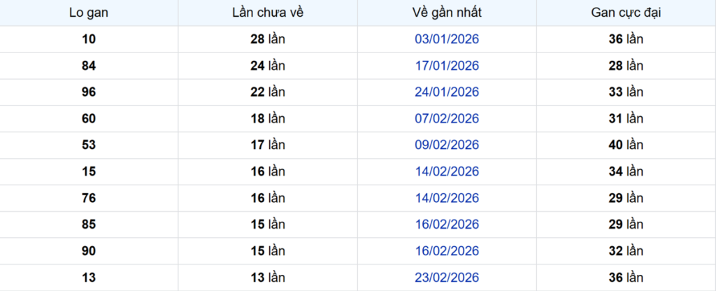 Thống kê Logan TP.HCM