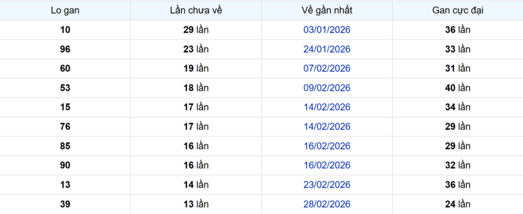 Thống kê Logan TP.HCM