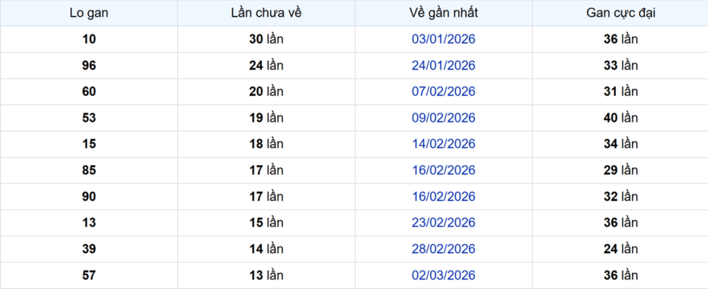 Thống kê Logan TP.HCM