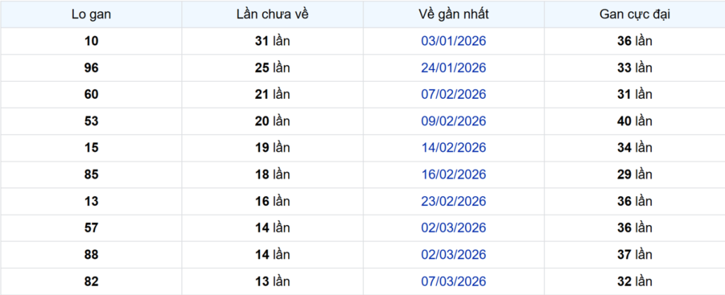 Thống kê Logan TP.HCM
