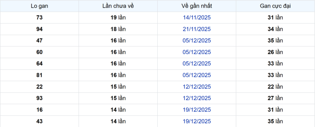 Thống kê Logan Trà Vinh