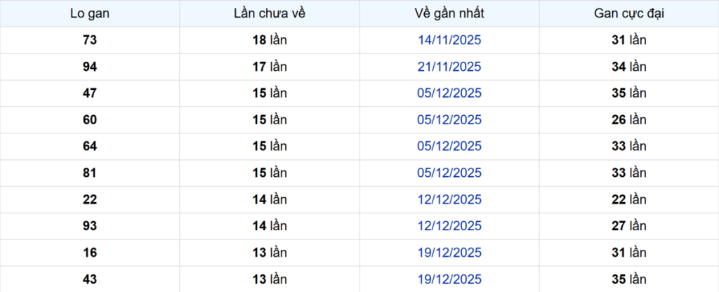 Thống kê Logan Trà Vinh