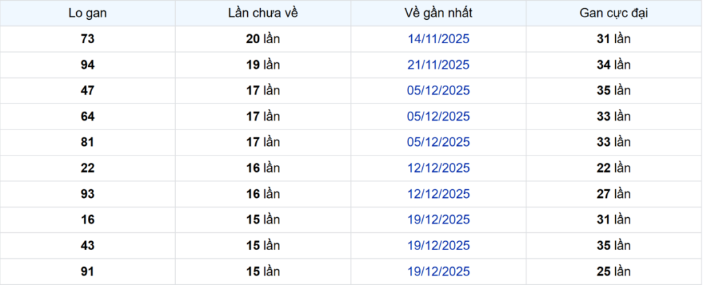 Thống kê Logan Trà Vinh