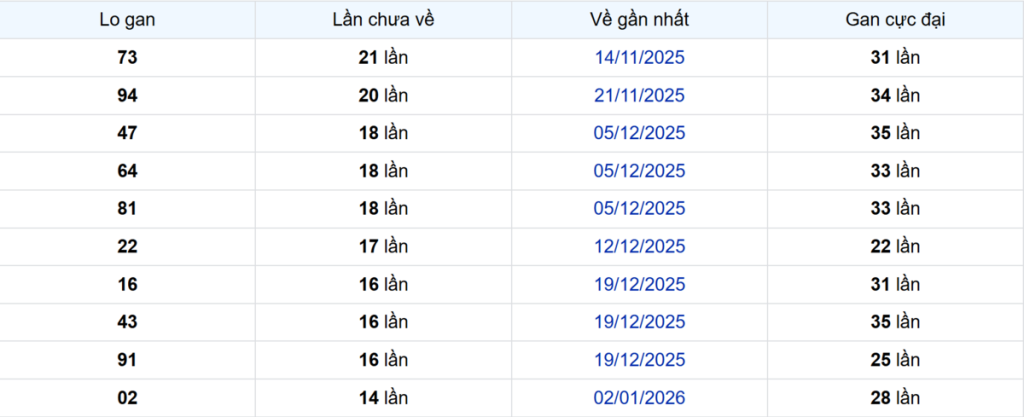 Thống kê Logan Trà Vinh