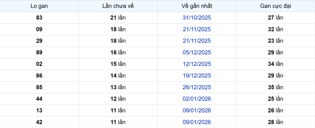 Thống kê Logan Vĩnh Long