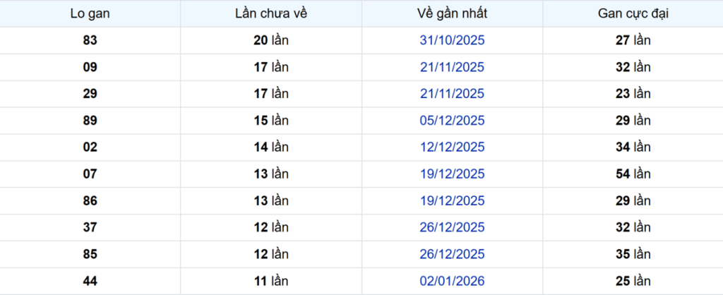 Thống kê Logan Vĩnh Long