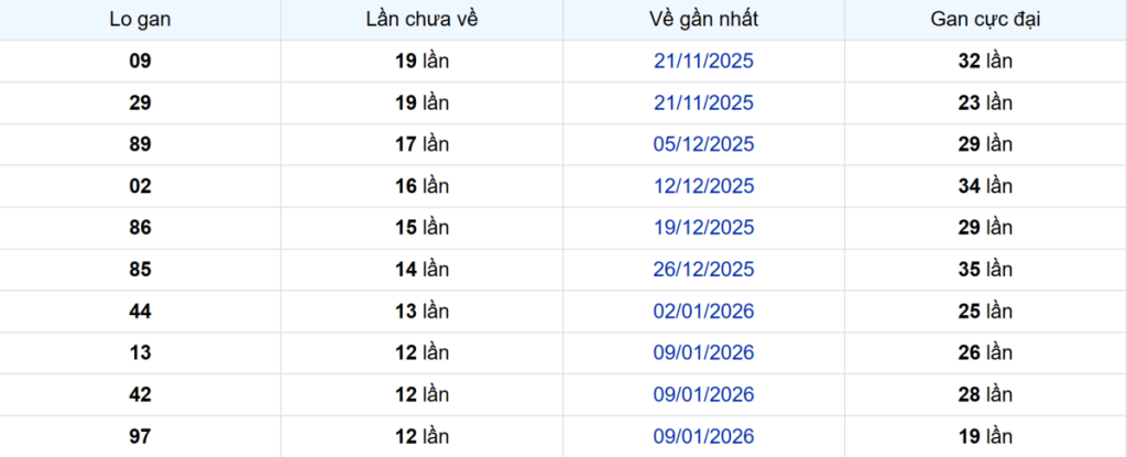 Thống kê Logan Vĩnh Long