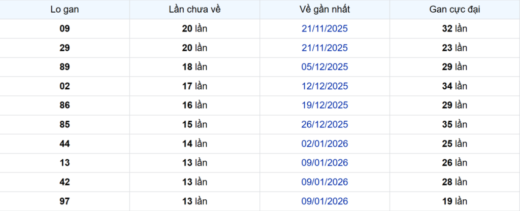 Thống kê Logan Vĩnh Long