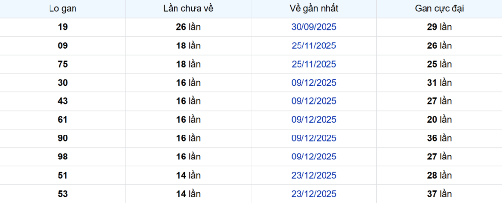 Thống kê Logan Vũng Tàu