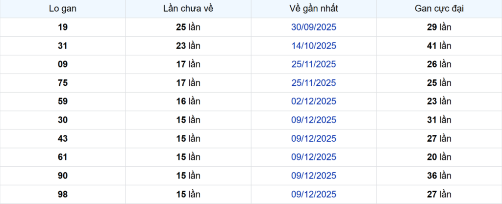 Thống kê Logan Vũng Tàu