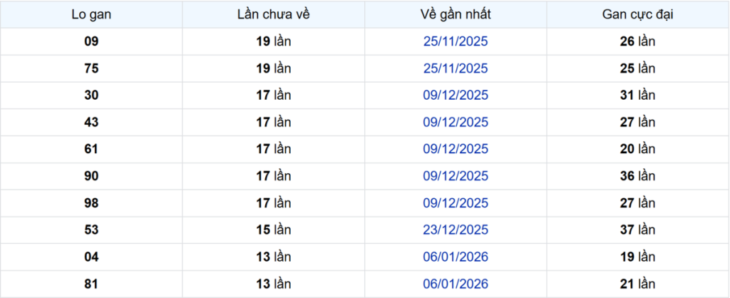 Thống kê Logan Vũng Tàu