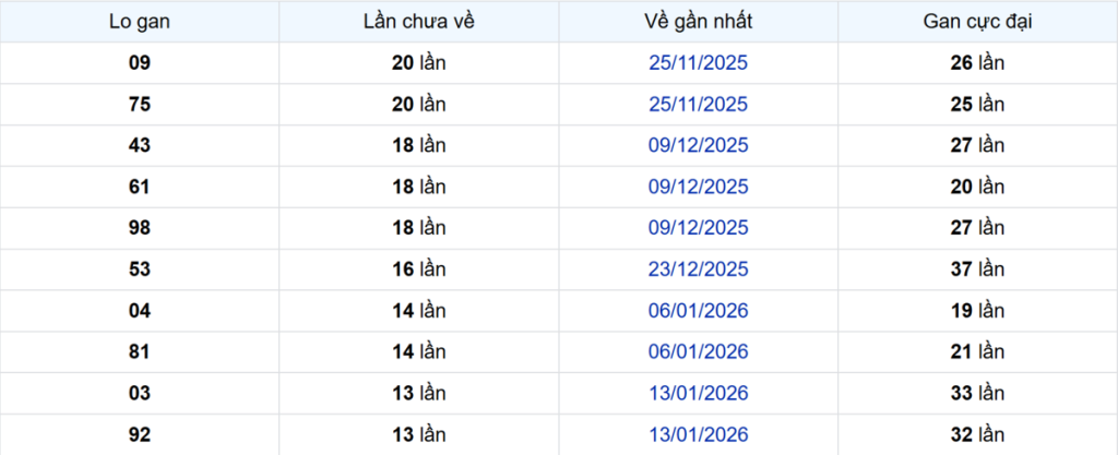 Thống kê Logan Vũng Tàu
