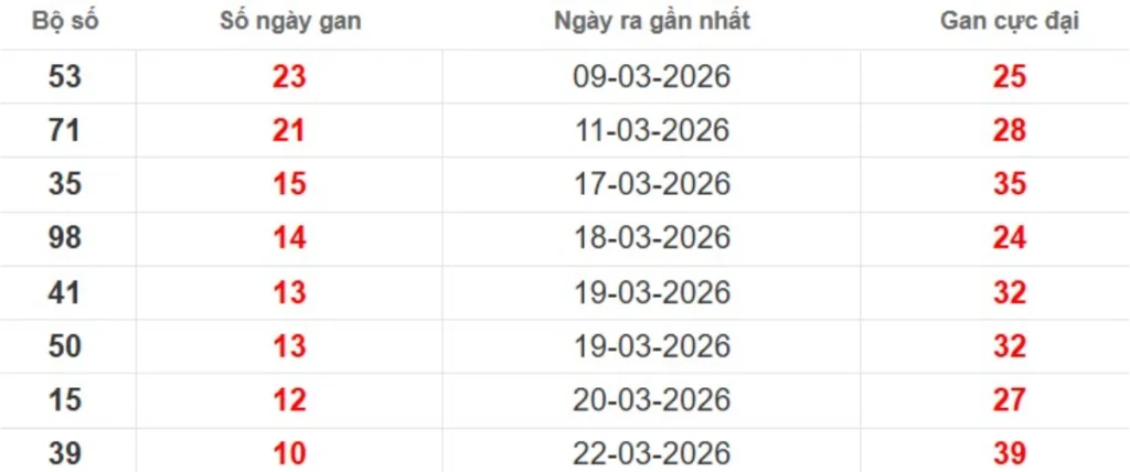 Thống kê lô gan lâu chưa ra