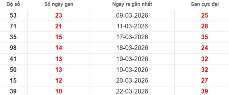 Cặp lô gan XSMB vắng bóng lâu ngày