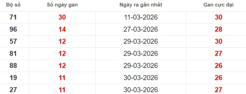 Thống kê lô gan lâu chưa ra