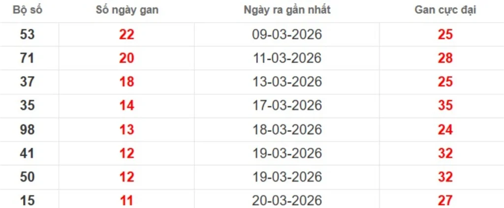 Thống kê lô gan lâu chưa ra