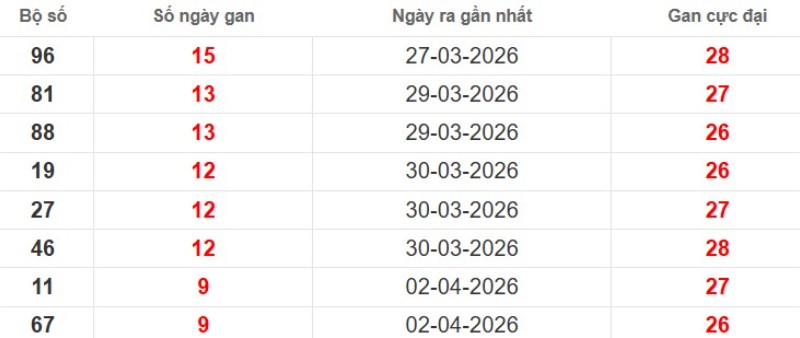 Cặp lô gan XSMB vắng bóng lâu ngày